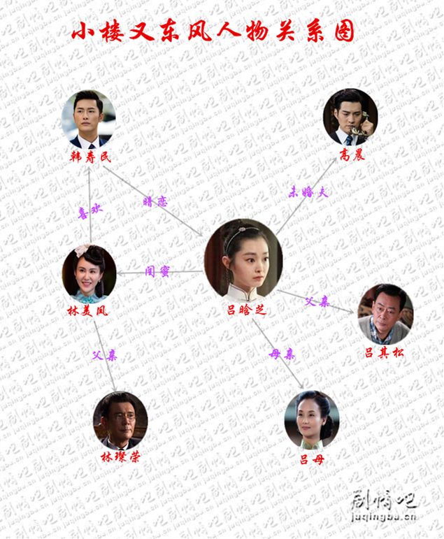 （小楼又东风人物关系图）